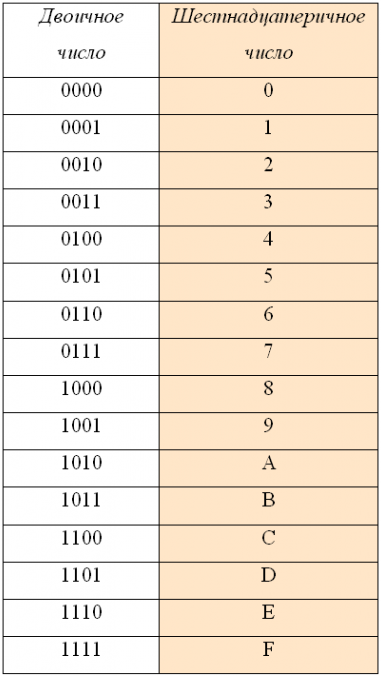Двоичное представление шестнадцатеричных чисел