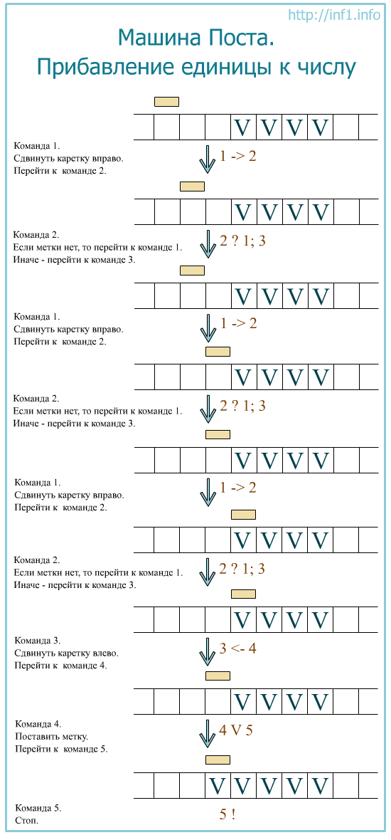 Машина Поста | Информатика
