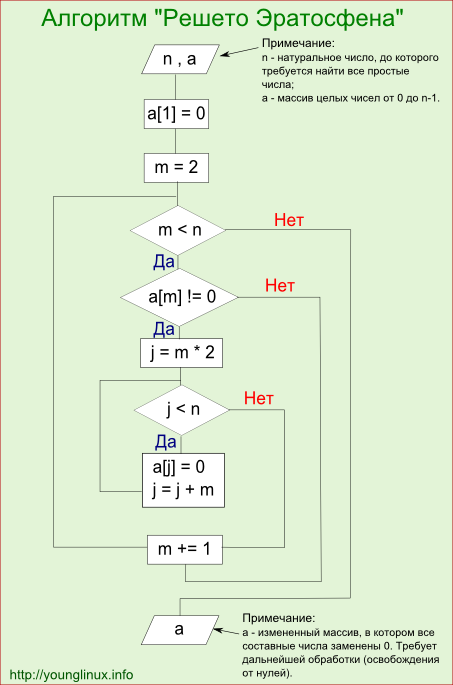 Алгоритм нахождения простого числа блок схема. Решето Эратосфена алгоритм блок схема. Решето Эратосфена простые числа блок схема. Решето Эратосфена блок схема с++.