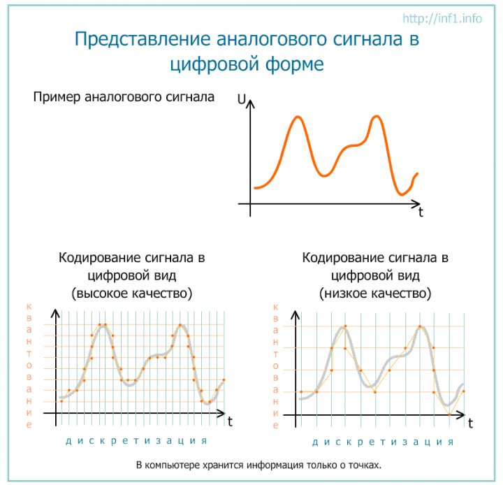 7. Аналоговое и цифровое представление музыкальных и речевых сигналов